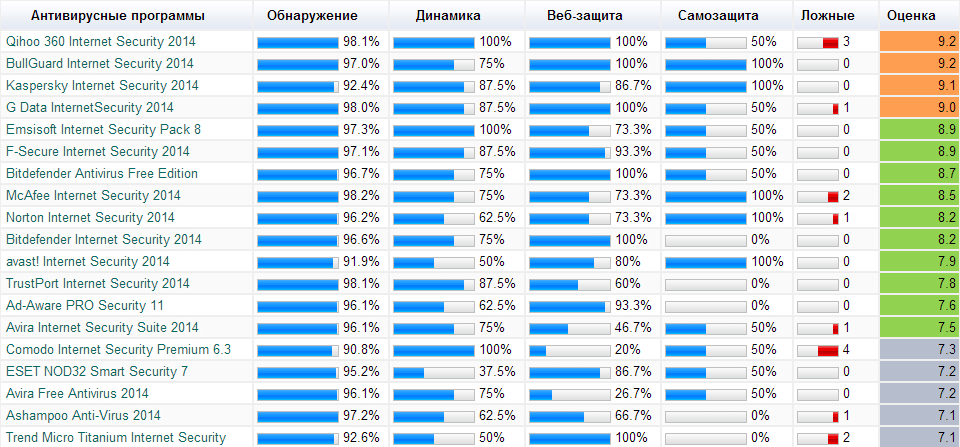 Рейтинг антивирусов